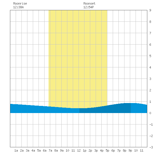 Wolf River tide chart for Saturday, December 17, 2022