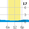 Wolf River tide chart for Saturday, December 17, 2022