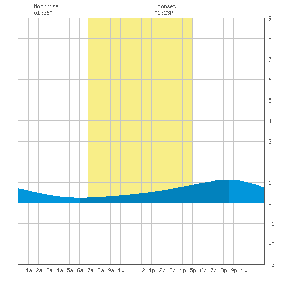 Wolf River tide chart for Sunday, December 18, 2022