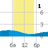 Wolf River tide chart for Thursday, December 1, 2022