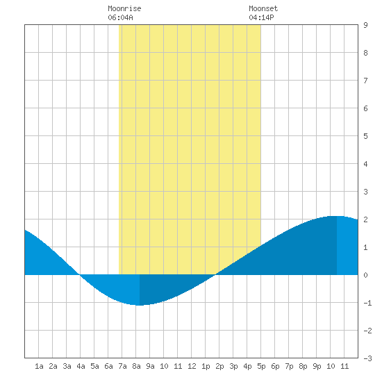Wolf River tide chart for Thursday, December 22, 2022