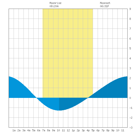 Wolf River tide chart for Saturday, December 24, 2022