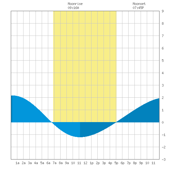 Wolf River tide chart for Sunday, December 25, 2022
