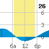 Wolf River tide chart for Monday, December 26, 2022