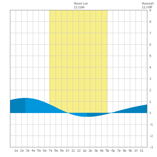 Wolf River tide chart for Wednesday, December 28, 2022