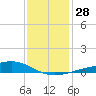 Wolf River tide chart for Wednesday, December 28, 2022