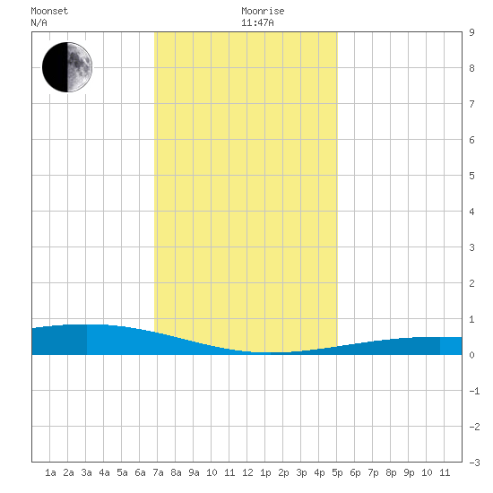 Wolf River tide chart for Thursday, December 29, 2022