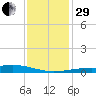 Wolf River tide chart for Thursday, December 29, 2022