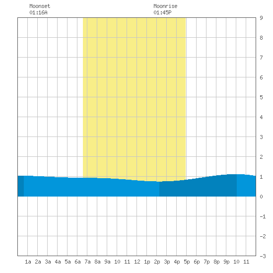 Wolf River tide chart for Friday, December 2, 2022