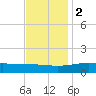Wolf River tide chart for Friday, December 2, 2022