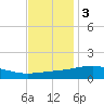 Wolf River tide chart for Saturday, December 3, 2022