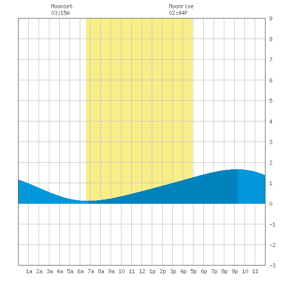Wolf River tide chart for Sunday, December 4, 2022