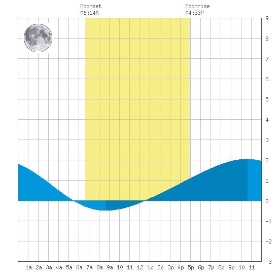 Wolf River tide chart for Wednesday, December 7, 2022