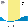 Wolf River tide chart for Wednesday, December 7, 2022