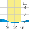 Wolf River tide chart for Wednesday, January 11, 2023