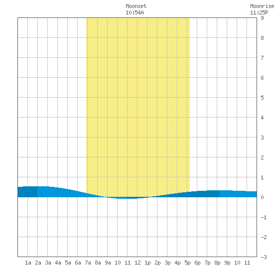 Wolf River tide chart for Friday, January 13, 2023