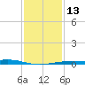 Wolf River tide chart for Friday, January 13, 2023