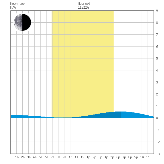 Wolf River tide chart for Saturday, January 14, 2023