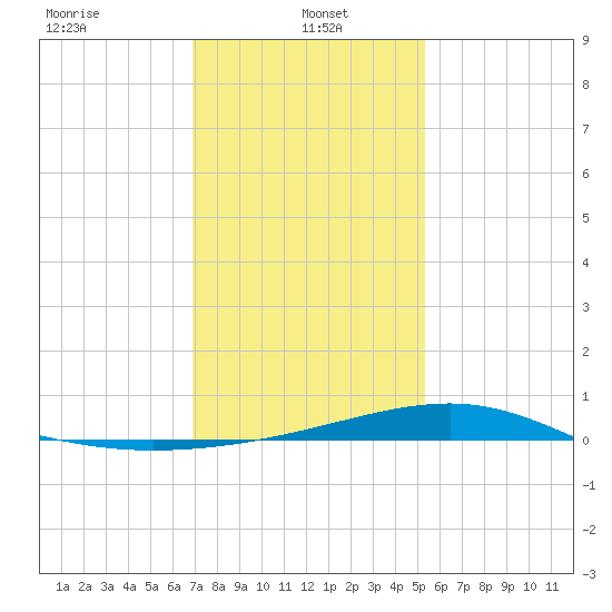 Wolf River tide chart for Sunday, January 15, 2023