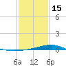Wolf River tide chart for Sunday, January 15, 2023