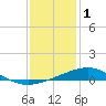 Wolf River tide chart for Sunday, January 1, 2023