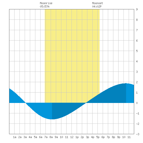 Wolf River tide chart for Friday, January 20, 2023