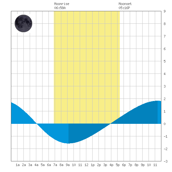 Wolf River tide chart for Saturday, January 21, 2023
