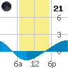 Wolf River tide chart for Saturday, January 21, 2023