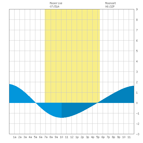 Wolf River tide chart for Sunday, January 22, 2023
