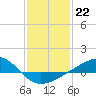 Wolf River tide chart for Sunday, January 22, 2023