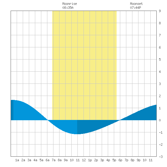 Wolf River tide chart for Monday, January 23, 2023