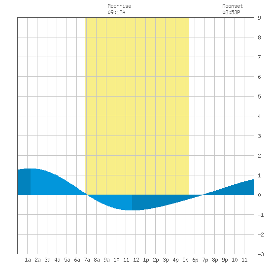Wolf River tide chart for Tuesday, January 24, 2023