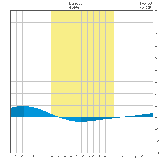 Wolf River tide chart for Wednesday, January 25, 2023