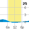 Wolf River tide chart for Wednesday, January 25, 2023