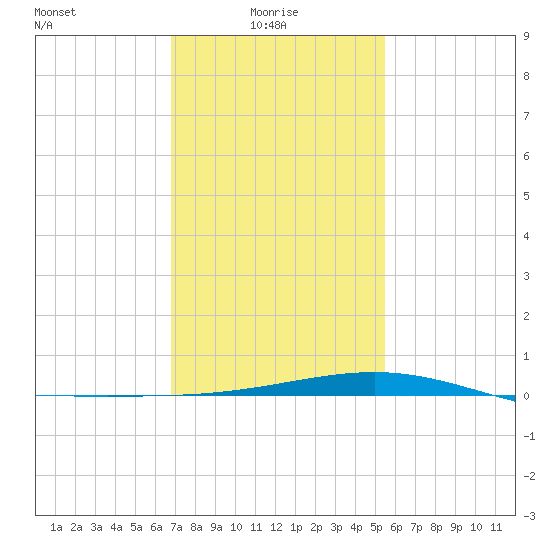 Wolf River tide chart for Friday, January 27, 2023