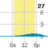 Wolf River tide chart for Friday, January 27, 2023
