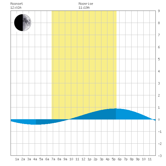 Wolf River tide chart for Saturday, January 28, 2023