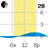 Wolf River tide chart for Saturday, January 28, 2023