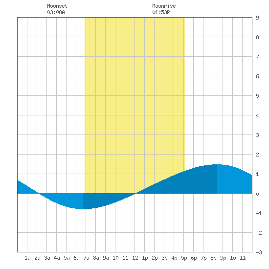 Wolf River tide chart for Monday, January 2, 2023