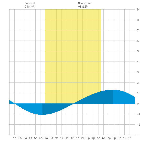 Wolf River tide chart for Tuesday, January 31, 2023