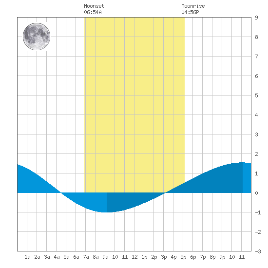 Wolf River tide chart for Friday, January 6, 2023