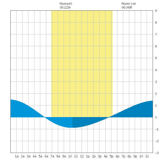 Wolf River tide chart for Sunday, January 8, 2023