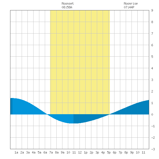 Wolf River tide chart for Monday, January 9, 2023