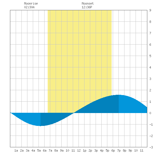 Wolf River tide chart for Wednesday, February 15, 2023