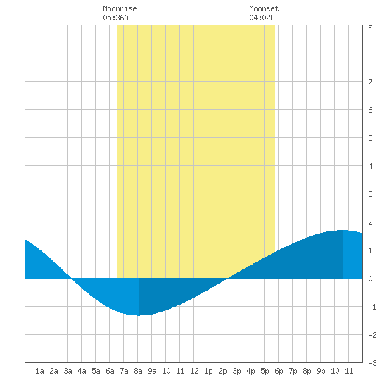Wolf River tide chart for Saturday, February 18, 2023