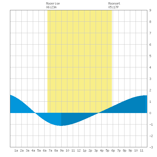 Wolf River tide chart for Sunday, February 19, 2023
