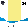 Wolf River tide chart for Monday, February 20, 2023