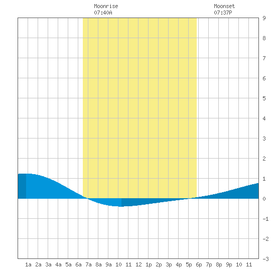 Wolf River tide chart for Tuesday, February 21, 2023