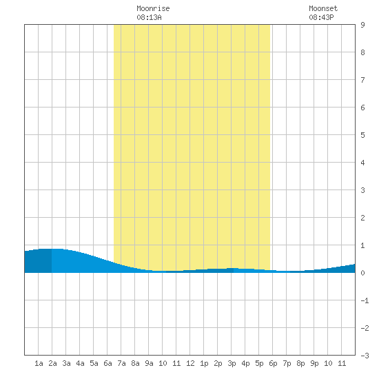 Wolf River tide chart for Wednesday, February 22, 2023