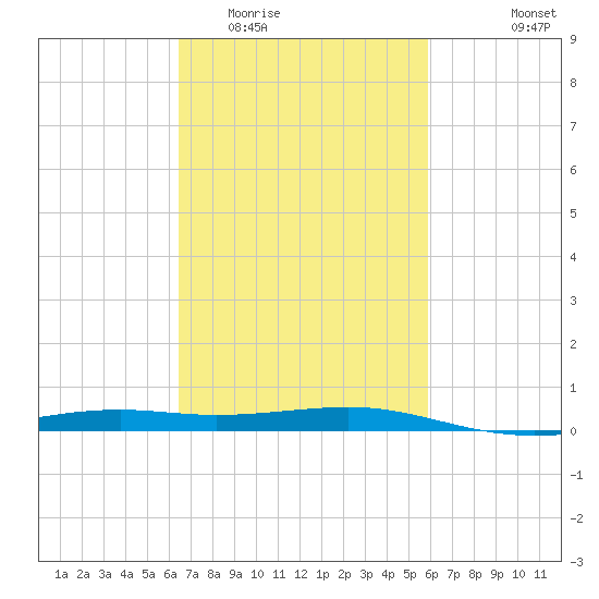 Wolf River tide chart for Thursday, February 23, 2023